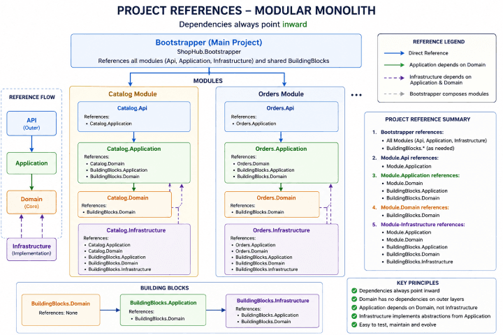 The Modular Monolith: The Architecture Most Teams Should Start With